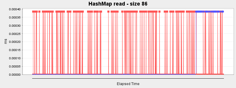 HashMap read - size 86